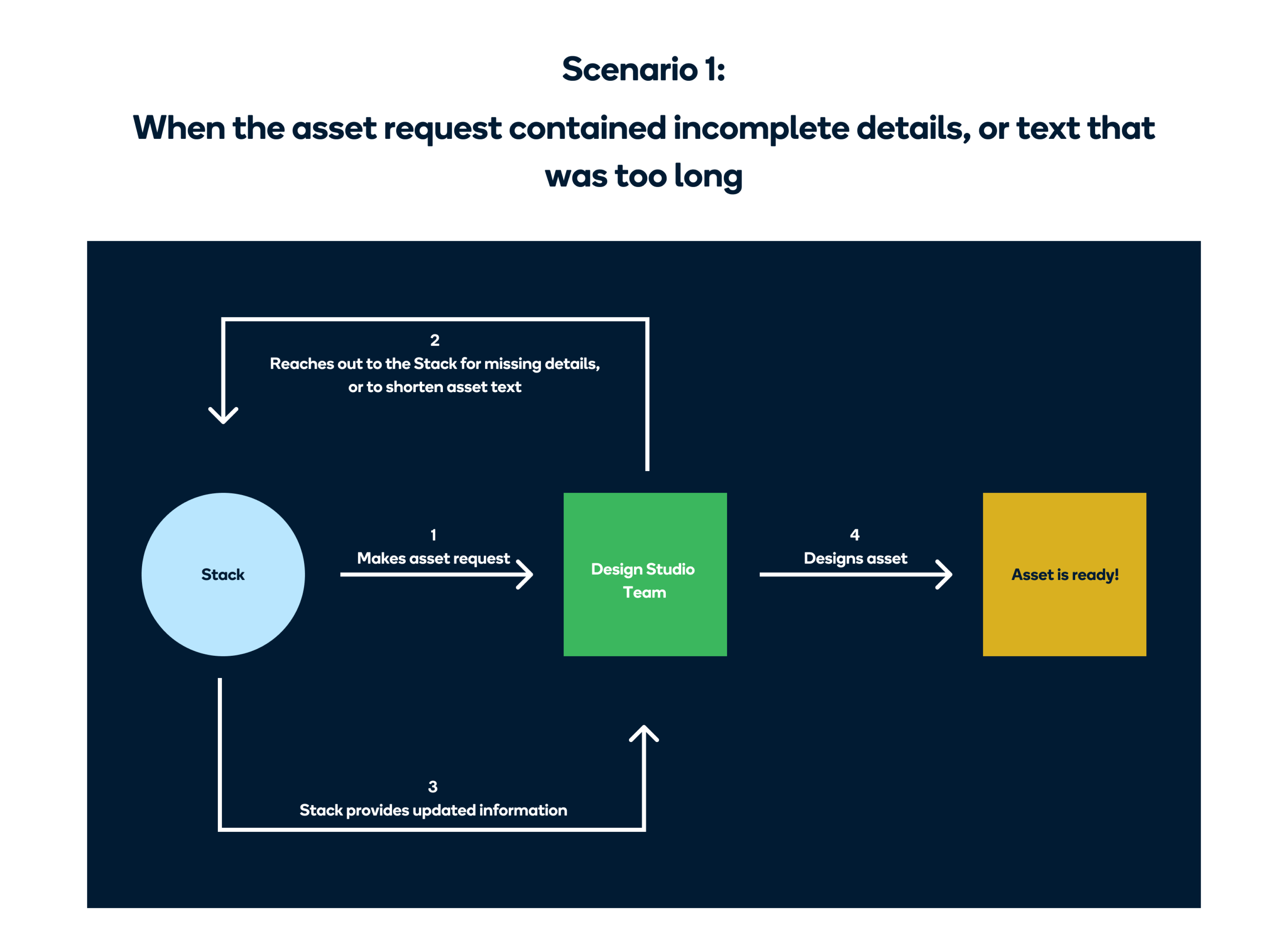 image showing one of the scenarios while requesting for an asset